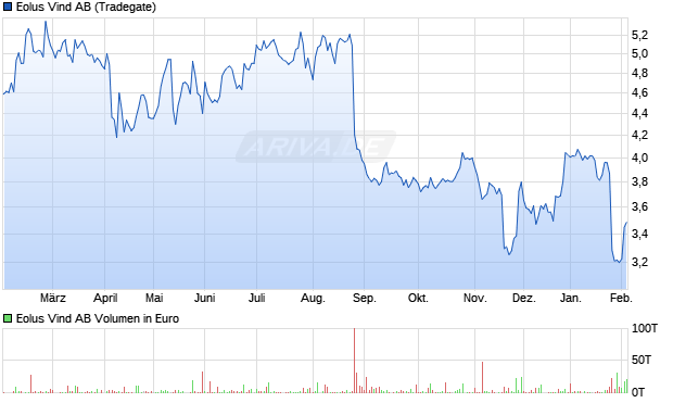 Eolus Vind Aktie Chart