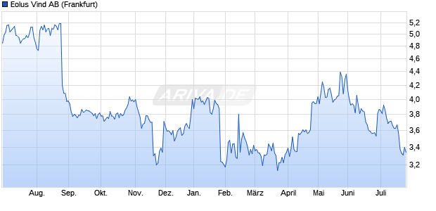 Eolus Vind Aktie Chart