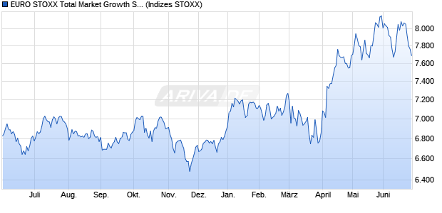 EURO STOXX Total Market Growth Small Return EUR Chart