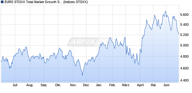 EURO STOXX Total Market Growth Small Price USD Chart