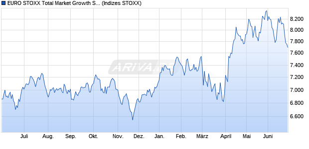 EURO STOXX Total Market Growth Small Return USD Chart