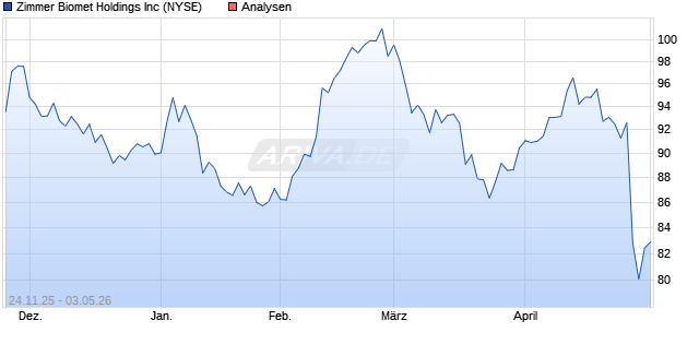 Zimmer Biomet Holdings Inc Aktie