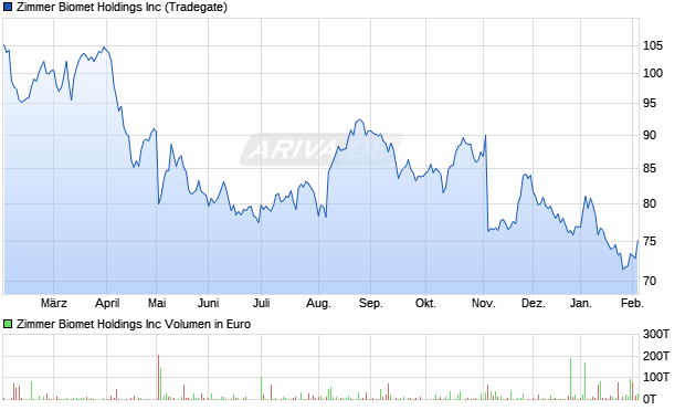 Zimmer Biomet Aktie Chart