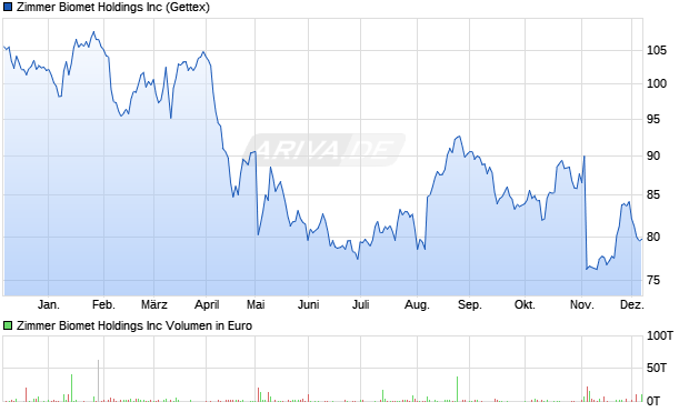 Zimmer Biomet Aktie Chart