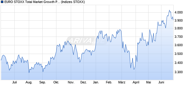 EURO STOXX Total Market Growth Price EUR Chart