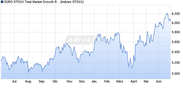 EURO STOXX Total Market Growth Return EUR Chart