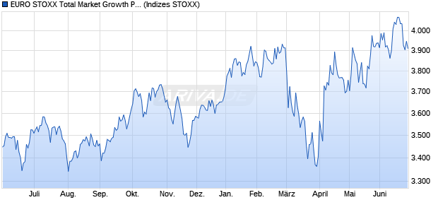 EURO STOXX Total Market Growth Price USD Chart