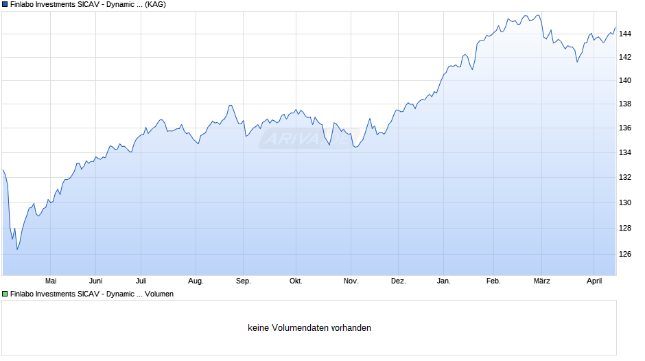 Finlabo Investments SICAV - Dynamic Equity - P Chart