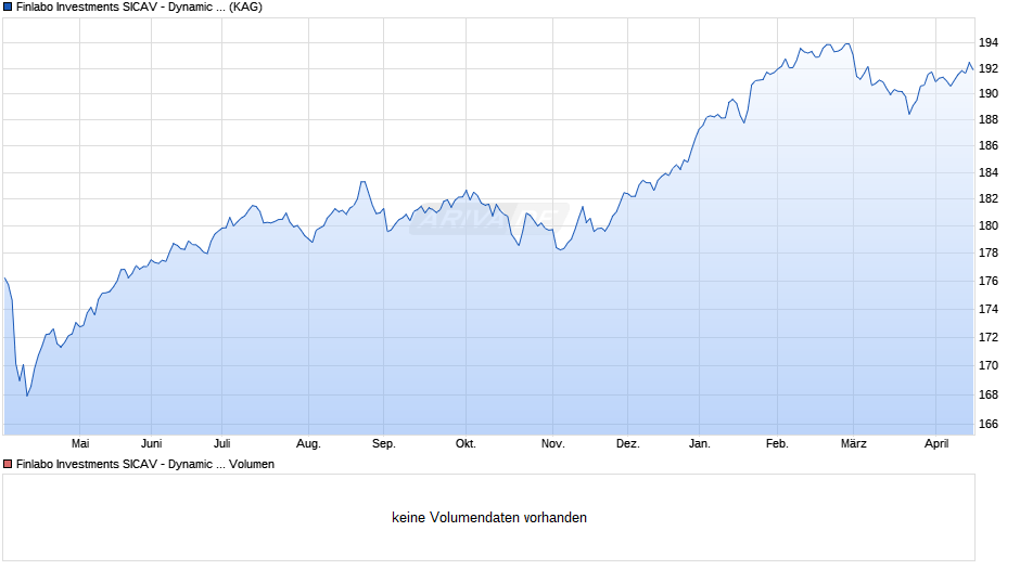Finlabo Investments SICAV - Dynamic Equity - R Chart