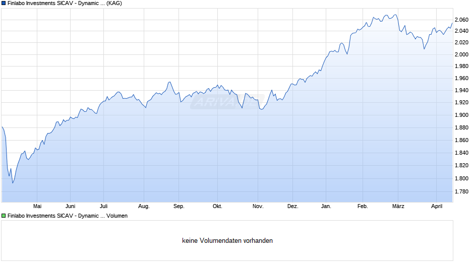 Finlabo Investments SICAV - Dynamic Equity - I Chart