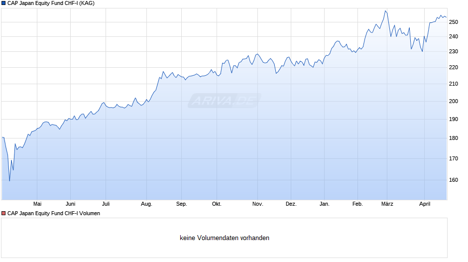 CAP Japan Equity Fund CHF-I Chart