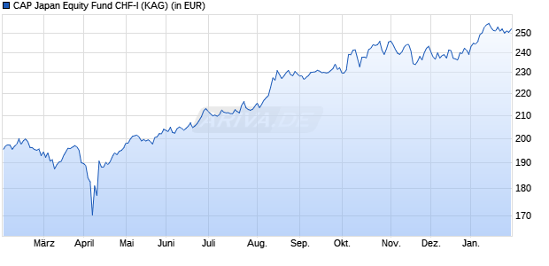 Performance des CAP Japan Equity Fund CHF-I (WKN A1T9YY, ISIN LI0210408428)