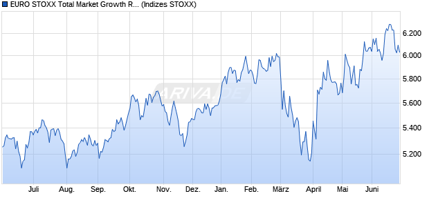 EURO STOXX Total Market Growth Return USD Chart