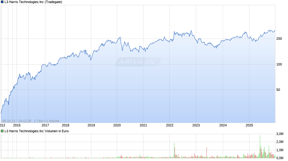 L3 Harris Technologies Chart