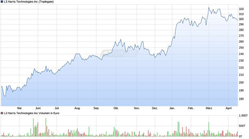 L3 Harris Technologies Chart