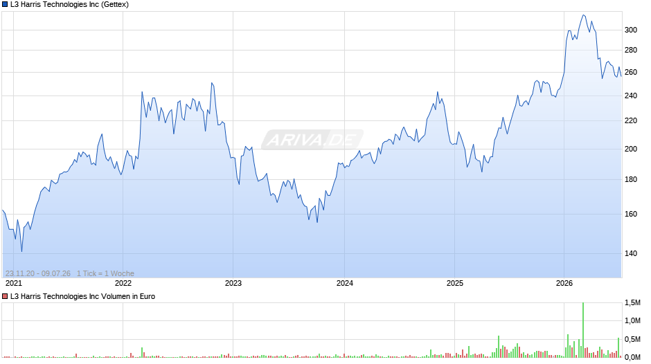 L3 Harris Technologies Chart