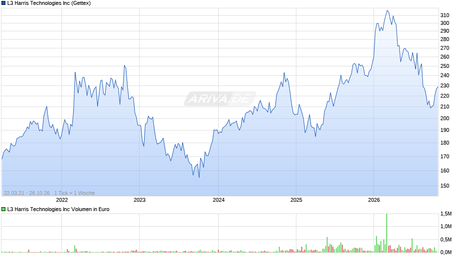 L3 Harris Technologies Chart
