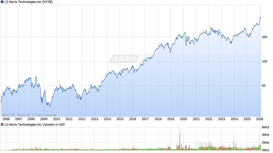 L3 Harris Technologies Chart