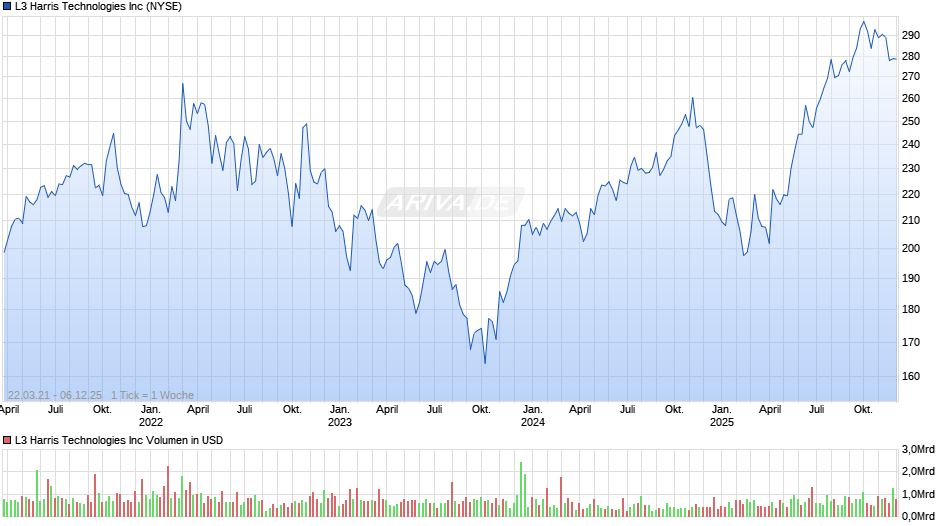 L3 Harris Technologies Chart