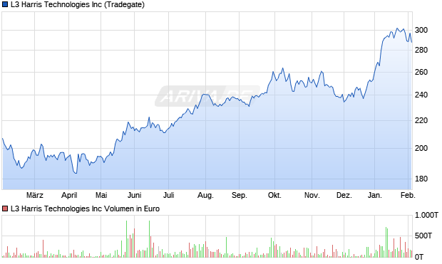 L3 Harris Technologies Aktie Chart