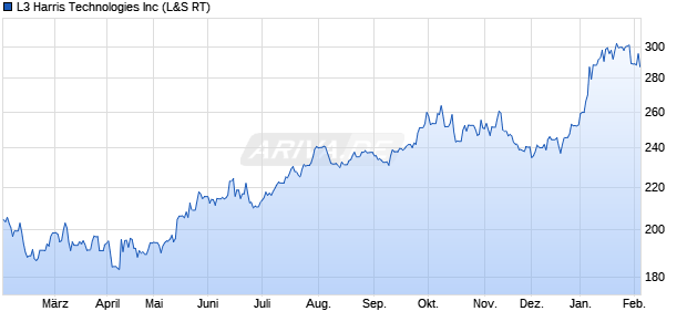 L3 Harris Technologies Aktie Chart