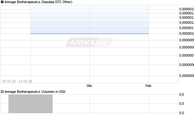 Immage Biotherapeutics Aktie Chart