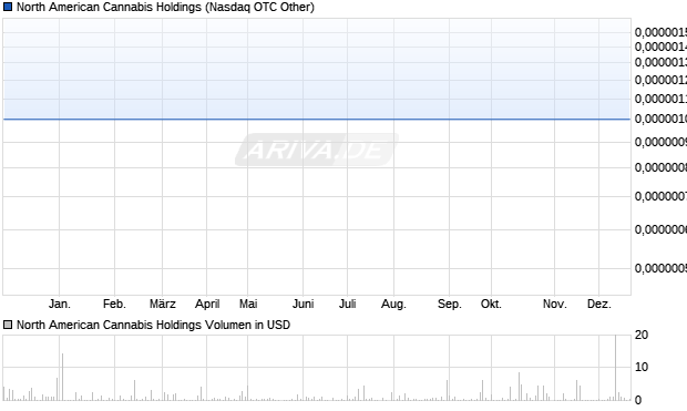 North American Cannabis Holdings Aktie Chart