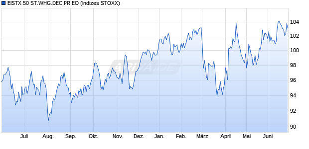 EISTX 50 ST.WHG.DEC.PR EO Chart