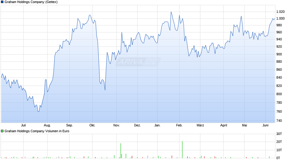 Graham Holdings Chart