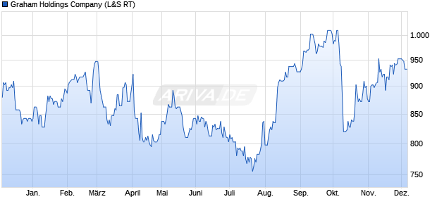 Graham Holdings Aktie Chart