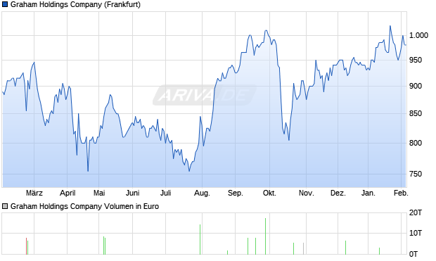 Graham Holdings Aktie Chart