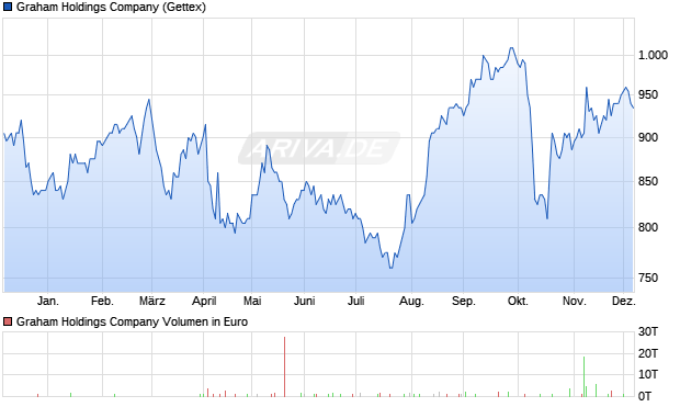 Graham Holdings Aktie Chart