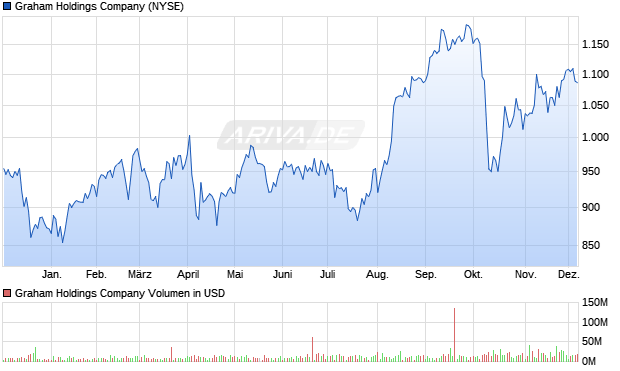 Graham Holdings Aktie Chart