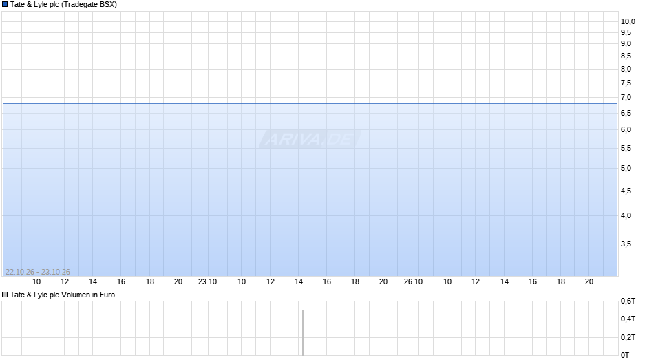 Tate & Lyle Chart