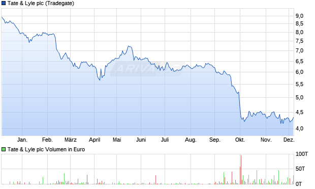 Tate & Lyle Aktie Chart