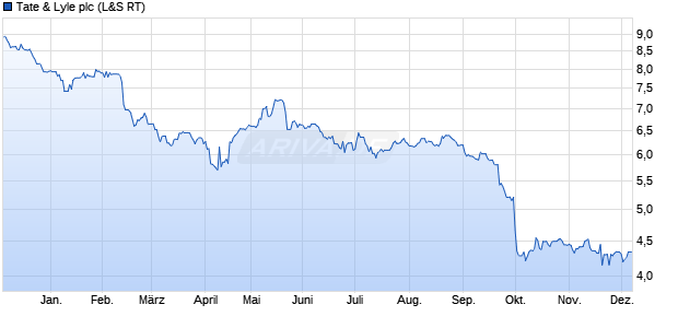 Tate & Lyle Aktie Chart