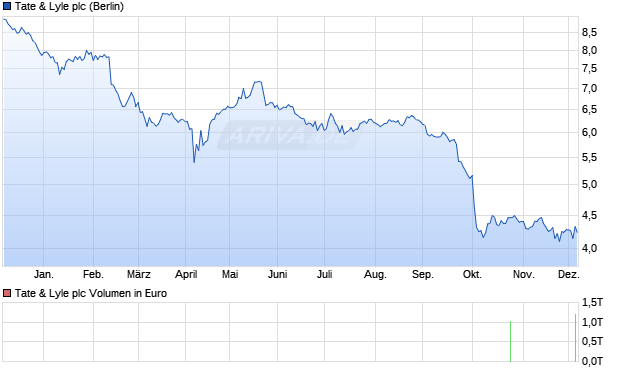 Tate & Lyle Aktie Chart