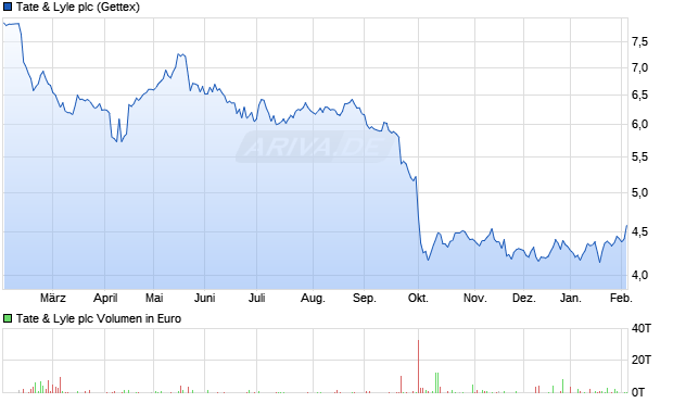 Tate & Lyle Aktie Chart