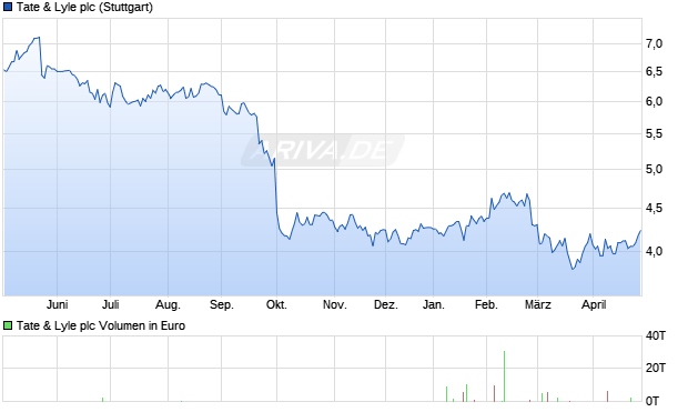 Tate & Lyle Aktie Chart