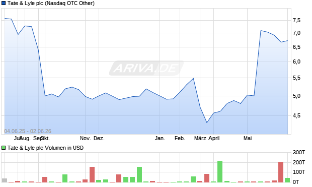 Tate & Lyle Aktie Chart
