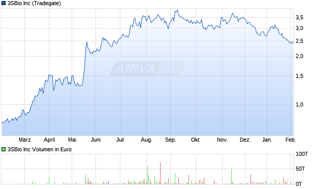 3SBio Aktie Chart