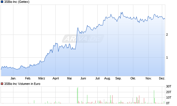 3SBio Aktie Chart