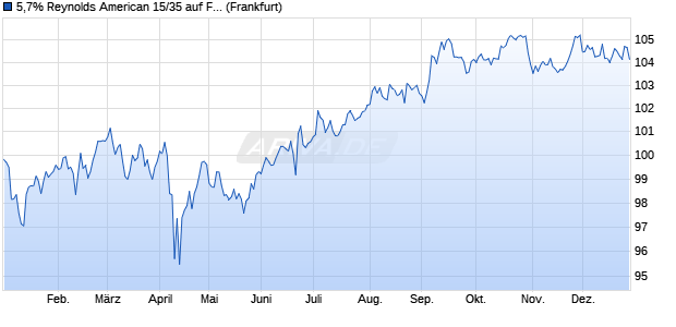 5,7% Reynolds American 15/35 auf Festzins (WKN A1Z23Z, ISIN US761713BA36) Chart