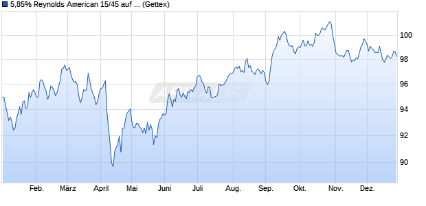 5,85% Reynolds American 15/45 auf Festzins (WKN A1Z230, ISIN US761713BB19) Chart