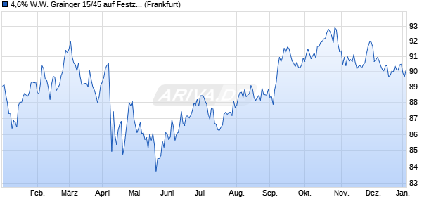 4,6% W.W. Grainger 15/45 auf Festzins (WKN A1Z2UZ, ISIN US384802AB05) Chart