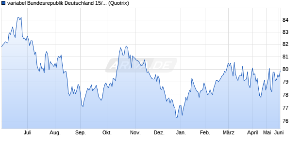 variabel Bundesrepublik Deutschland 15/46 auf HVPI. (WKN 103057, ISIN DE0001030575) Chart