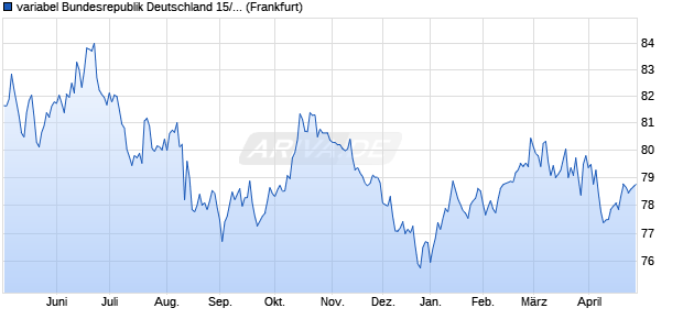 variabel Bundesrepublik Deutschland 15/46 auf HICP. (WKN 103057, ISIN DE0001030575) Chart