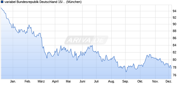 variabel Bundesrepublik Deutschland 15/46 auf HICP. (WKN 103057, ISIN DE0001030575) Chart