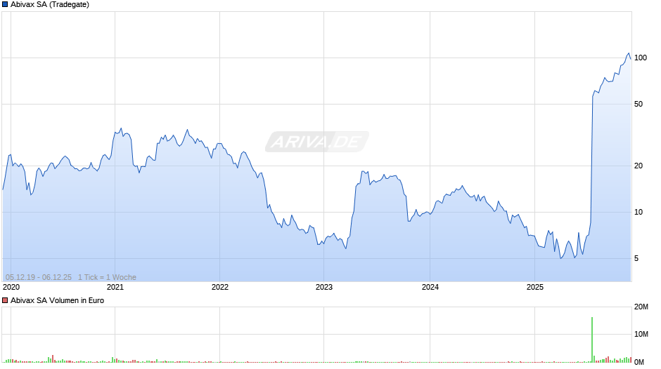 Abivax Chart