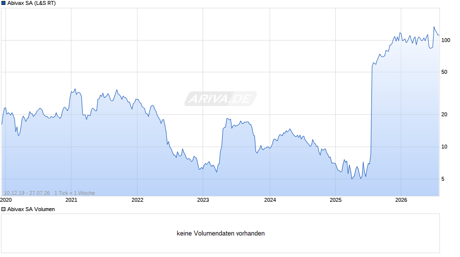 Abivax Chart